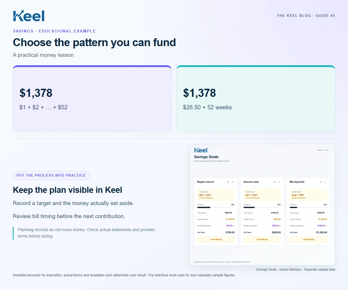 Choose the pattern you can fund. $1,378: $1 + $2 + … + $52; $1,378: $26.50 × 52 weeks. Invented educational example.
