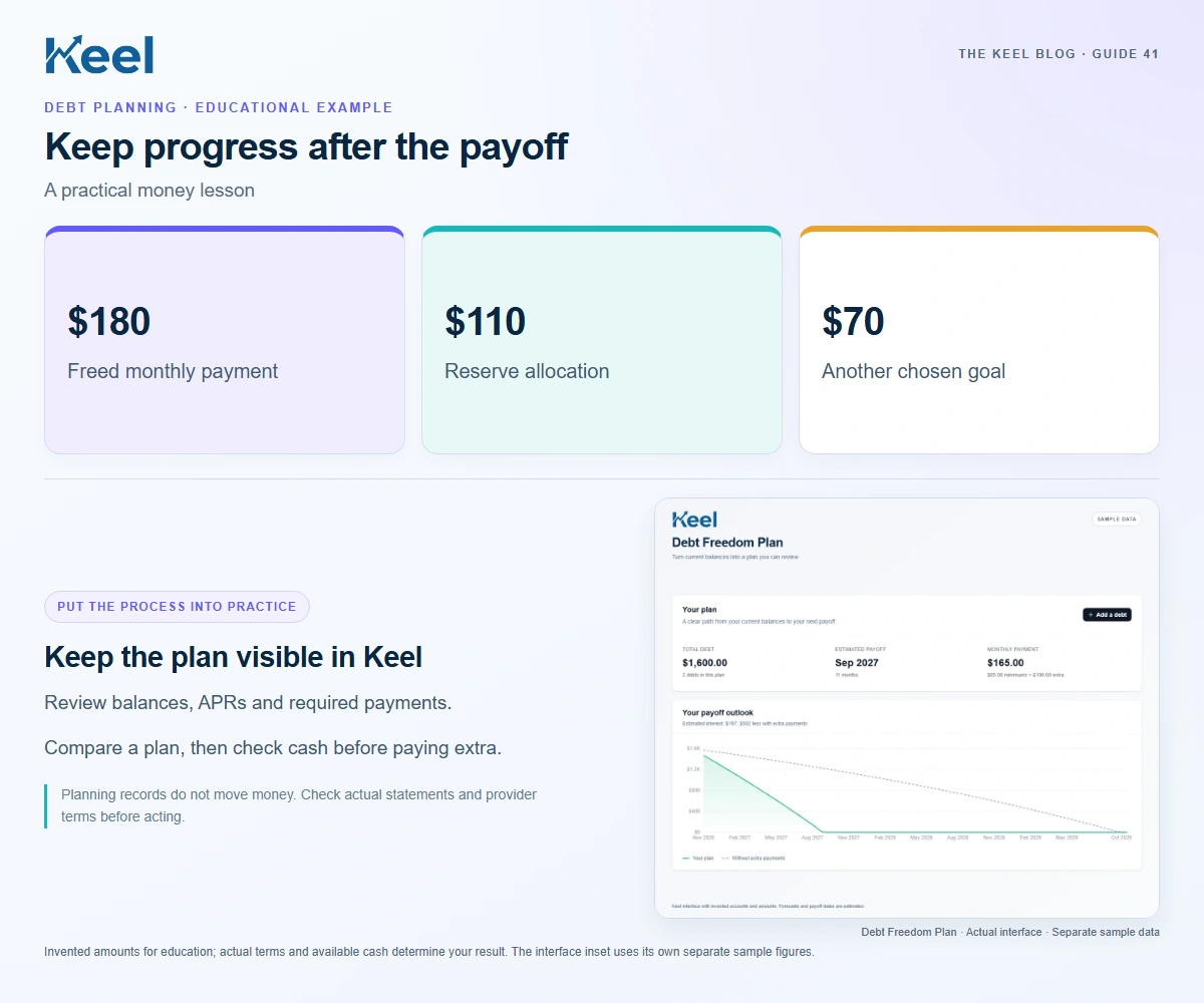 Keep progress after the payoff. $180: Freed monthly payment; $110: Reserve allocation; $70: Another chosen goal. Invented educational example.