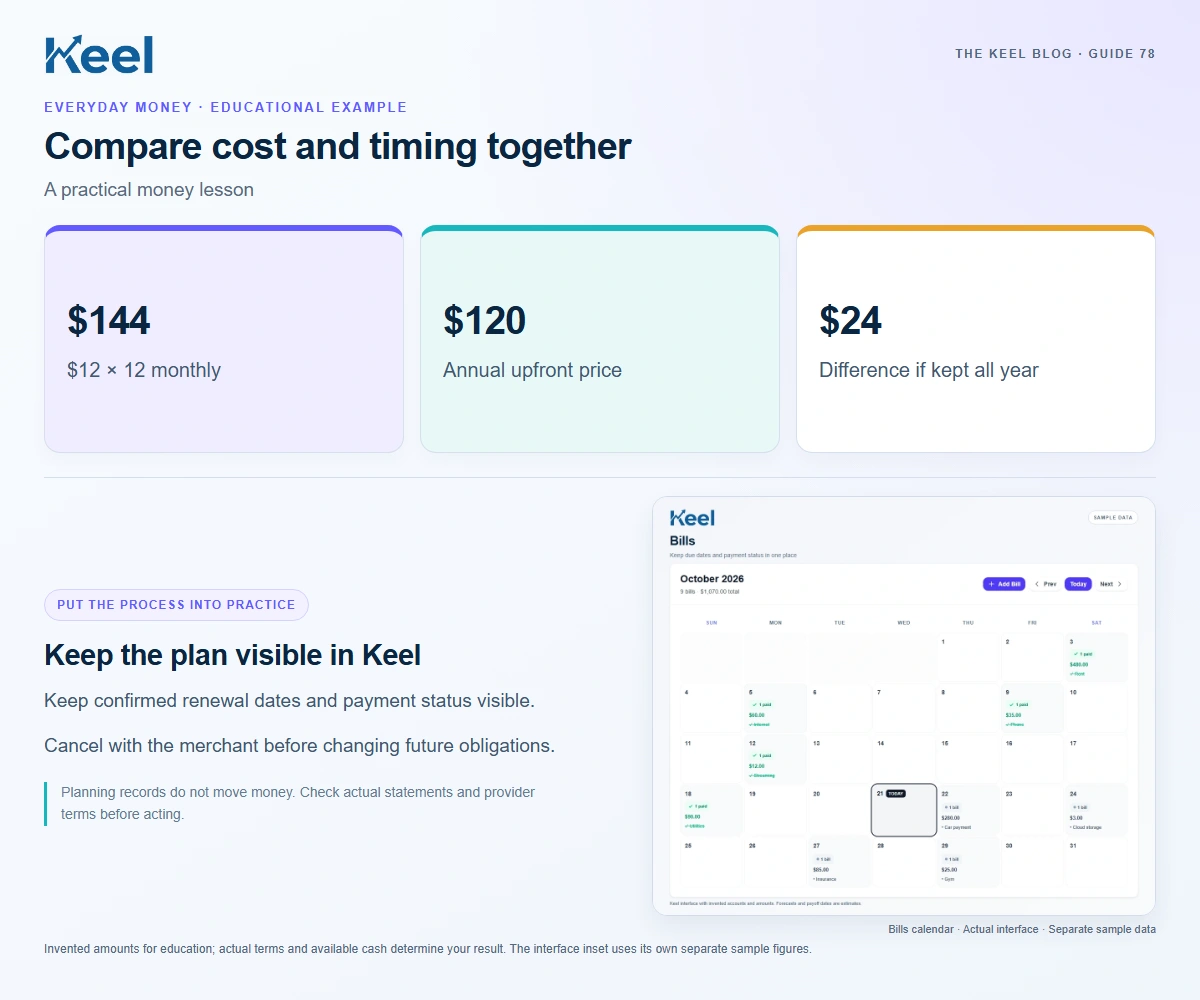 Compare cost and timing together. $144: $12 × 12 monthly; $120: Annual upfront price; $24: Difference if kept all year. Invented educational example.
