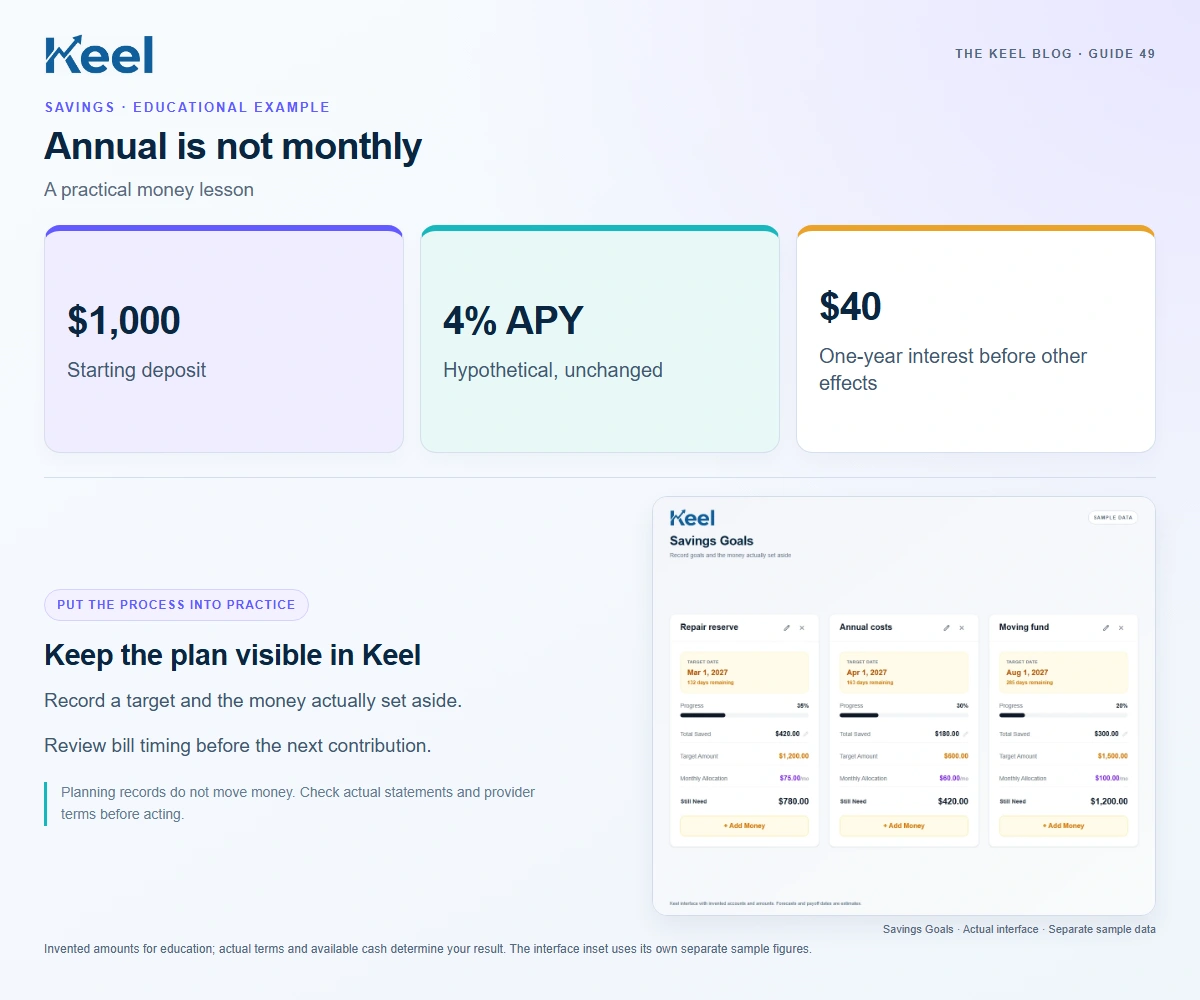 Annual is not monthly. $1,000: Starting deposit; 4% APY: Hypothetical, unchanged; $40: One-year interest before other effects. Invented educational example.