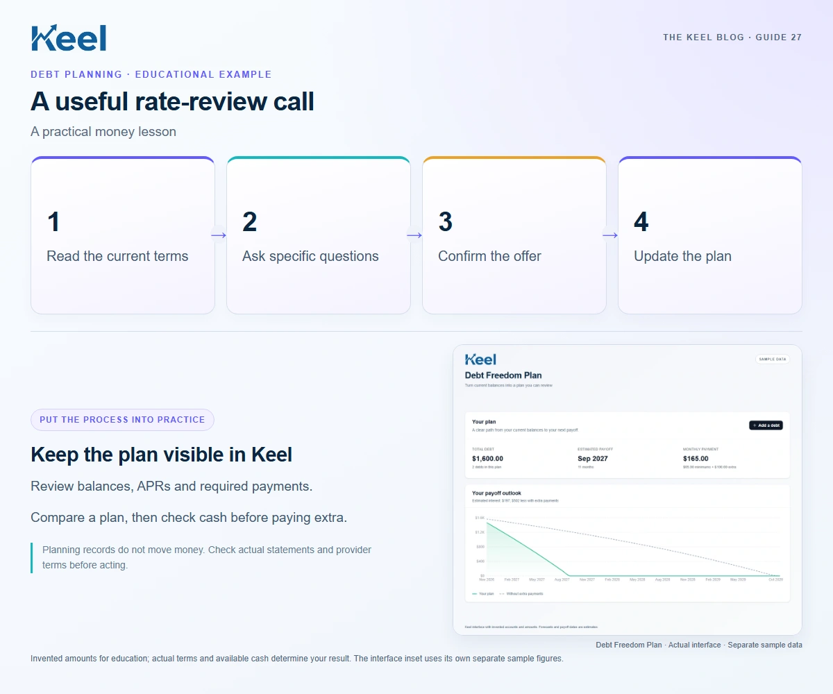 A useful rate-review call. 1: Read the current terms; 2: Ask specific questions; 3: Confirm the offer; 4: Update the plan. Invented educational example.