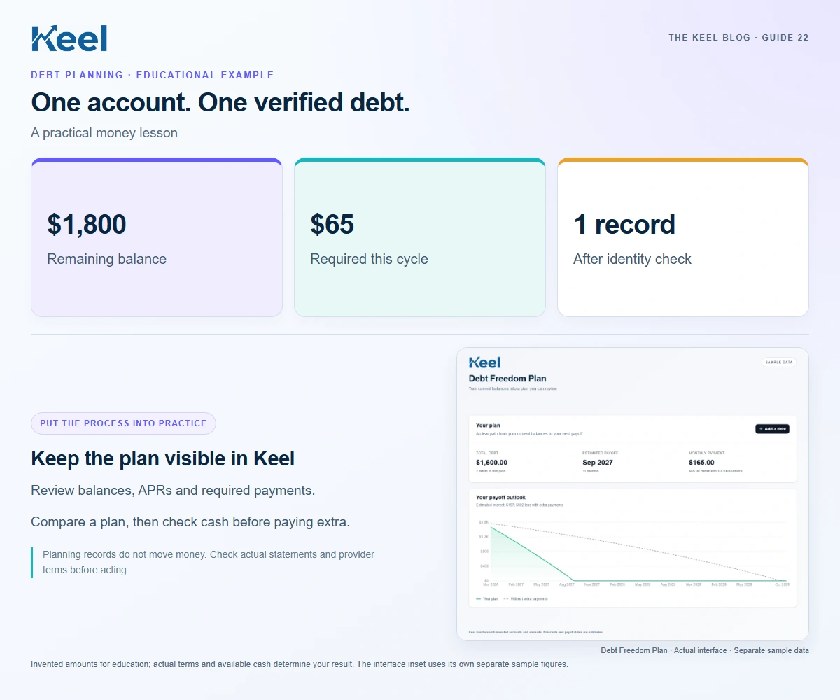 One account. One verified debt.. $1,800: Remaining balance; $65: Required this cycle; 1 record: After identity check. Invented educational example.
