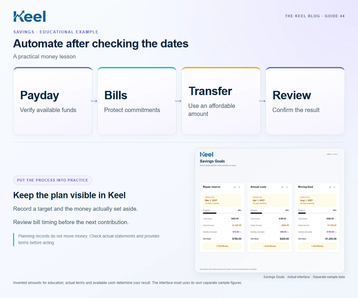 Automate after checking the dates. Payday: Verify available funds; Bills: Protect commitments; Transfer: Use an affordable amount; Review: Confirm the result. Invented educational example.