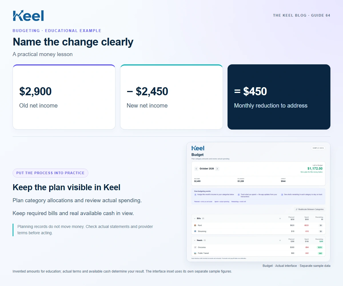Name the change clearly. $2,900: Old net income; − $2,450: New net income; = $450: Monthly reduction to address. Invented educational example.