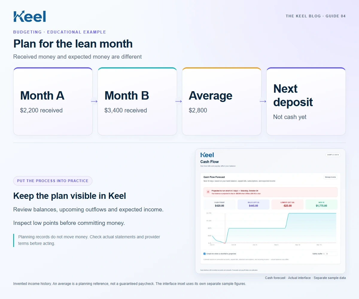 Plan for the lean month: Month A — $2,200 received; Month B — $3,400 received; Average — $2,800; Next deposit — Not cash yet. Educational graphic with sample data.