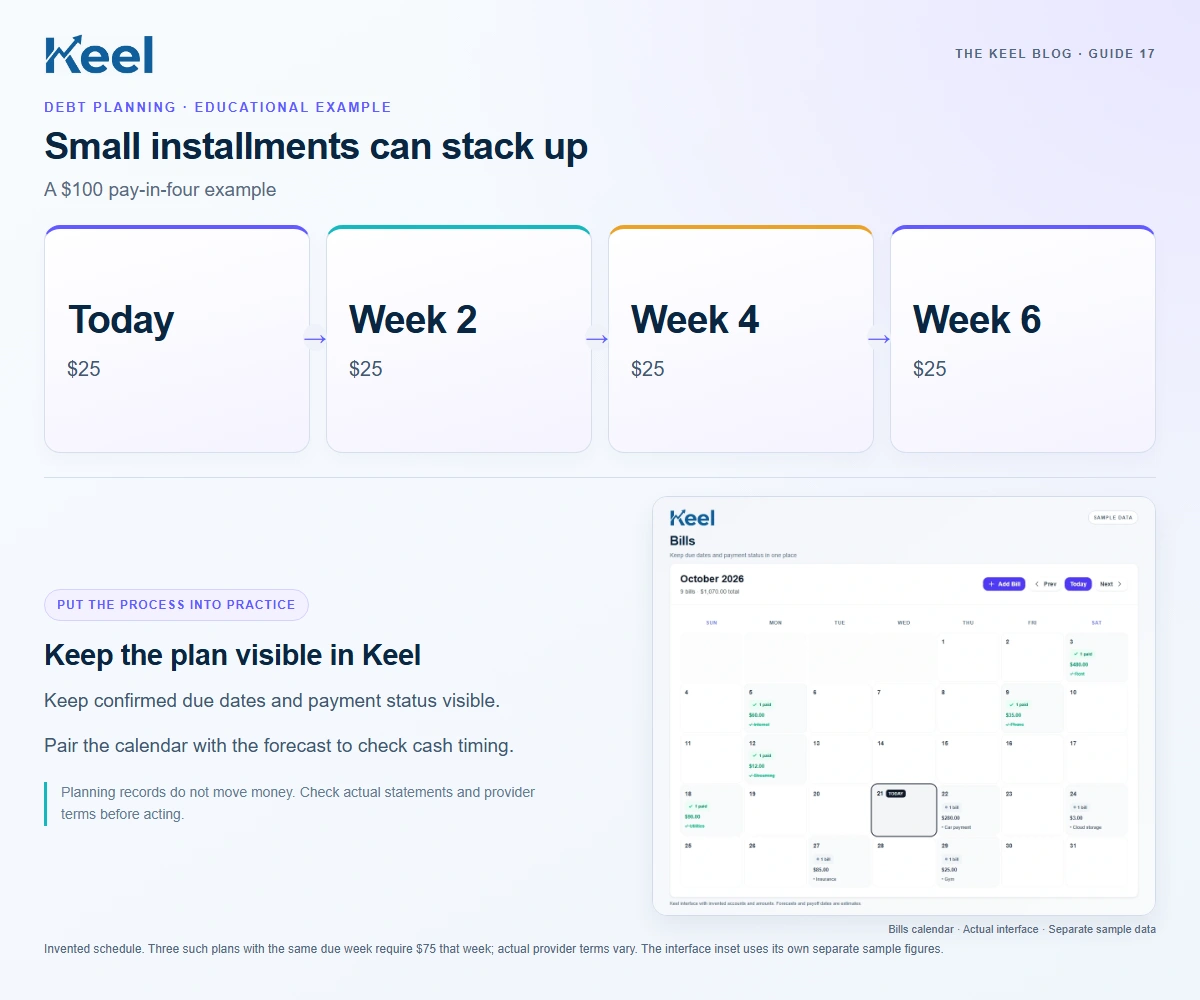 Small installments can stack up: Today — $25; Week 2 — $25; Week 4 — $25; Week 6 — $25. Educational graphic with sample data.