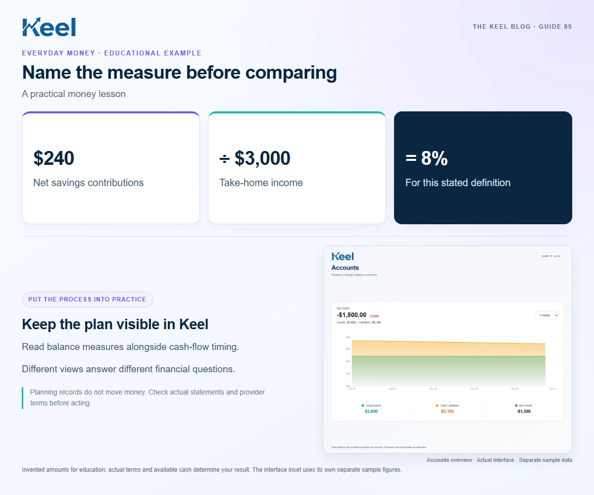 Name the measure before comparing. $240: Net savings contributions; ÷ $3,000: Take-home income; = 8%: For this stated definition. Invented educational example.