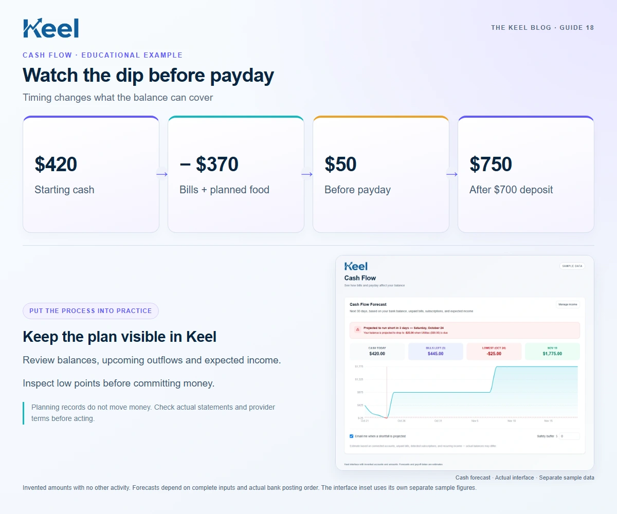 Watch the dip before payday: $420 — Starting cash; − $370 — Bills + planned food; $50 — Before payday; $750 — After $700 deposit. Educational graphic with sample data.
