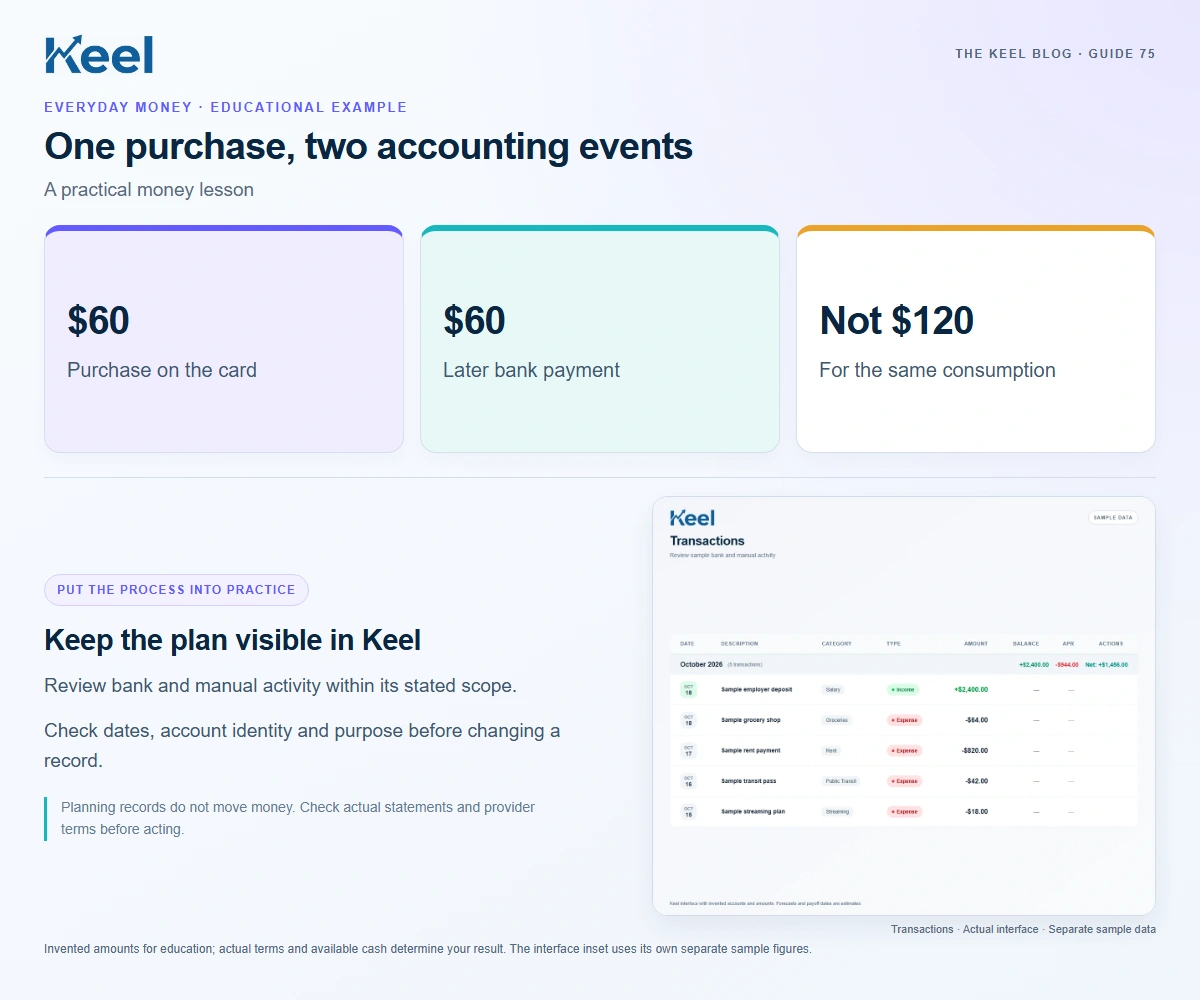 One purchase, two accounting events. $60: Purchase on the card; $60: Later bank payment; Not $120: For the same consumption. Invented educational example.