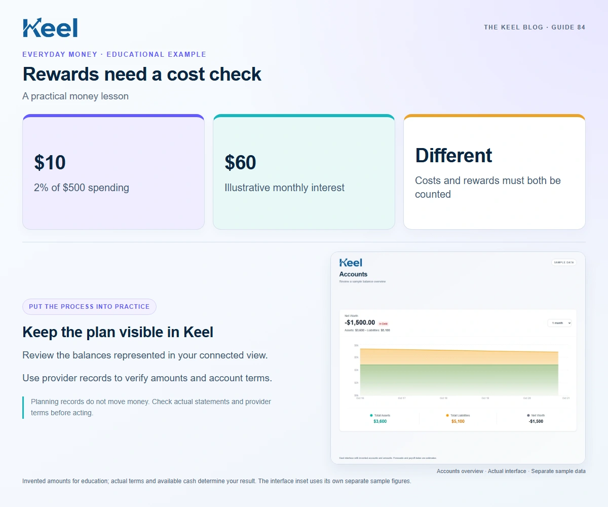 Rewards need a cost check. $10: 2% of $500 spending; $60: Illustrative monthly interest; Different: Costs and rewards must both be counted. Invented educational example.