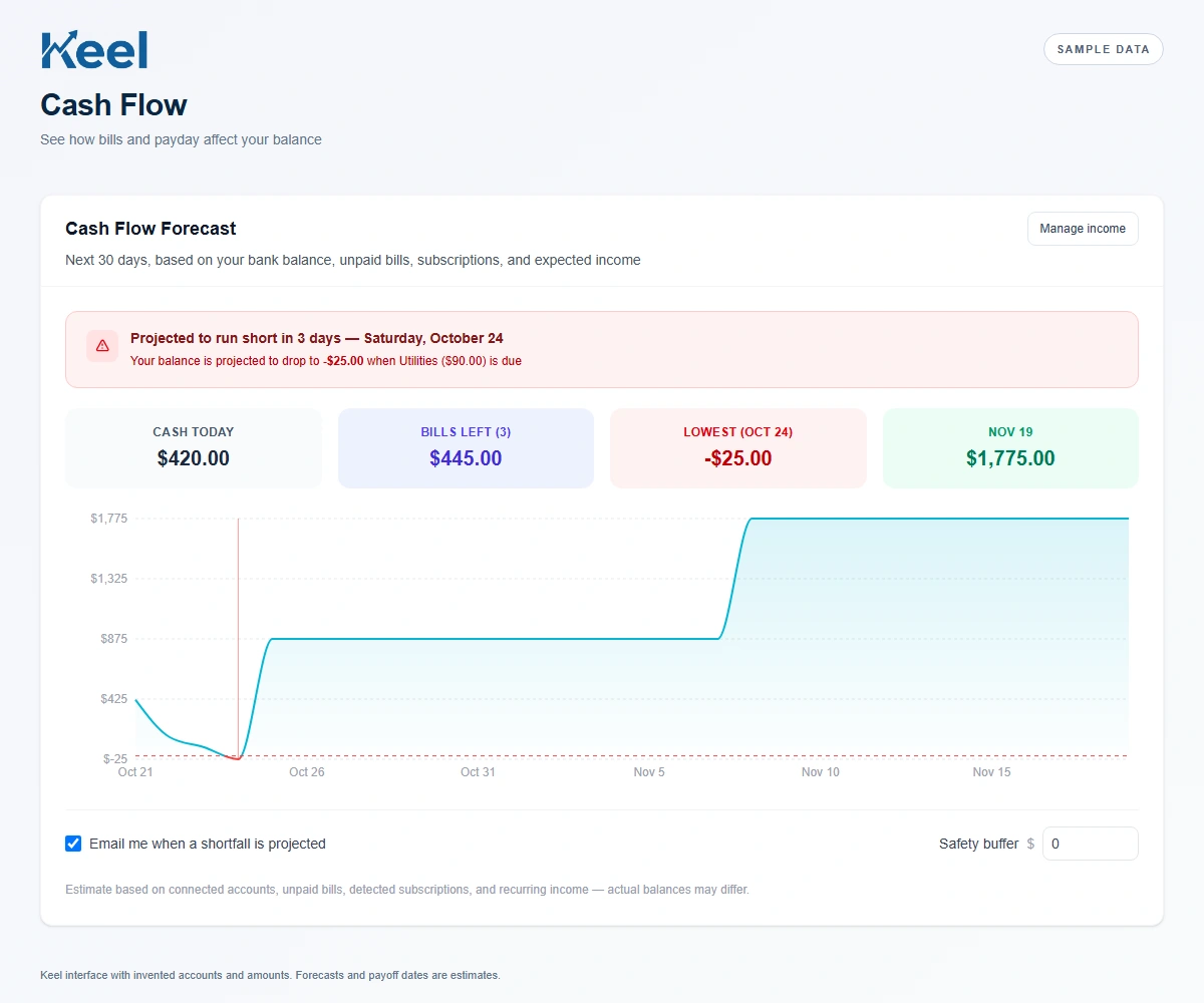 Keel cash flow forecast showing a sample $25 shortfall before payday, with a blue balance chart and red warning.