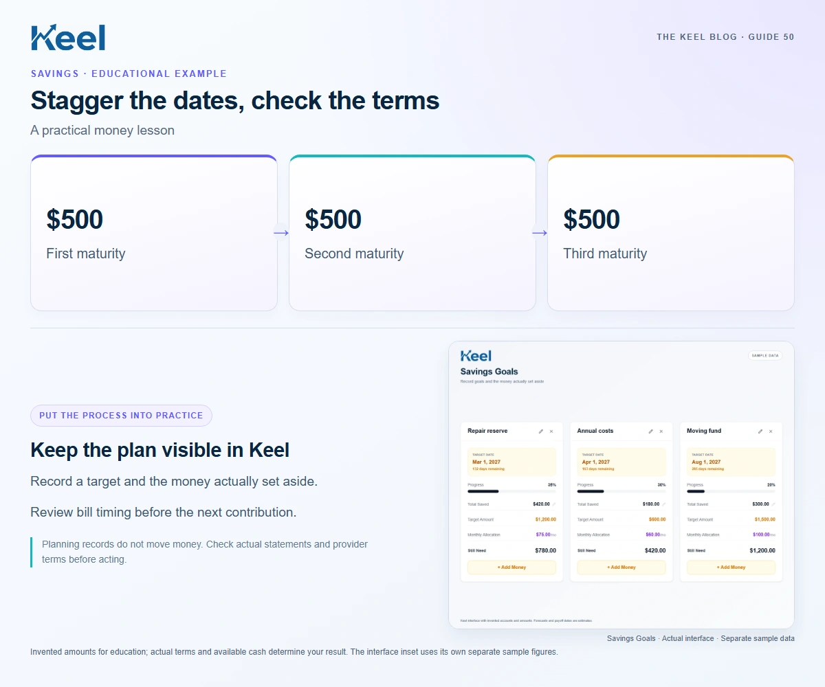 Stagger the dates, check the terms. $500: First maturity; $500: Second maturity; $500: Third maturity. Invented educational example.