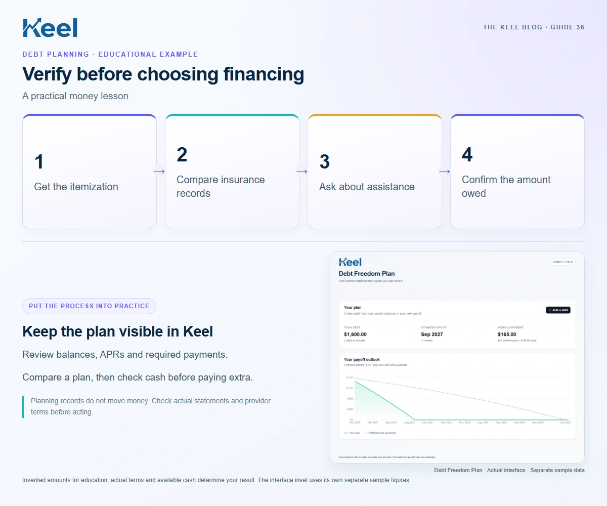 Verify before choosing financing. 1: Get the itemization; 2: Compare insurance records; 3: Ask about assistance; 4: Confirm the amount owed. Invented educational example.