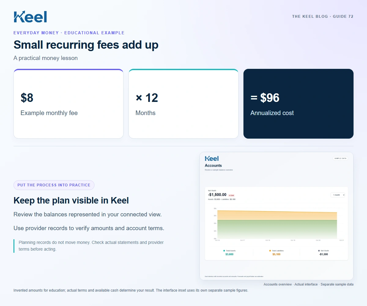 Small recurring fees add up. $8: Example monthly fee; × 12: Months; = $96: Annualized cost. Invented educational example.