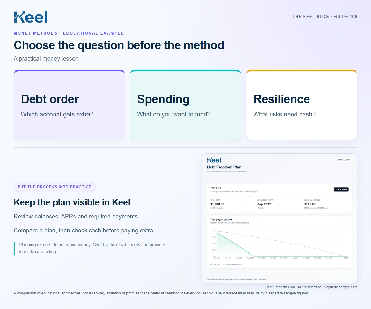 Choose the question before the method. Debt order: Which account gets extra?; Spending: What do you want to fund?; Resilience: What risks need cash?. Invented educational example.