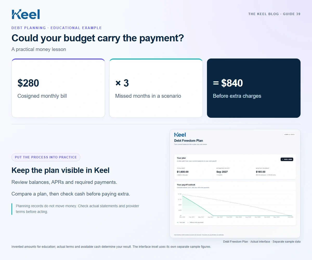 Could your budget carry the payment?. $280: Cosigned monthly bill; × 3: Missed months in a scenario; = $840: Before extra charges. Invented educational example.