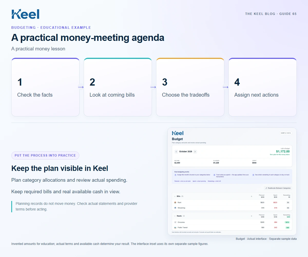 A practical money-meeting agenda. 1: Check the facts; 2: Look at coming bills; 3: Choose the tradeoffs; 4: Assign next actions. Invented educational example.