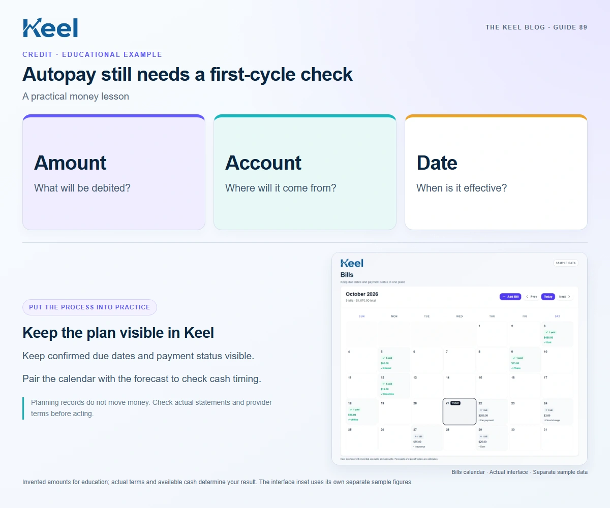 Autopay still needs a first-cycle check. Amount: What will be debited?; Account: Where will it come from?; Date: When is it effective?. Invented educational example.