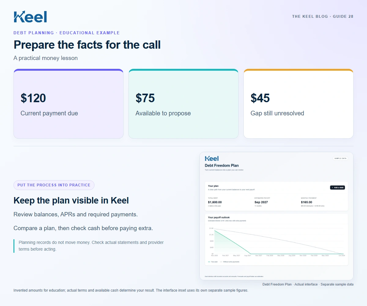 Prepare the facts for the call. $120: Current payment due; $75: Available to propose; $45: Gap still unresolved. Invented educational example.