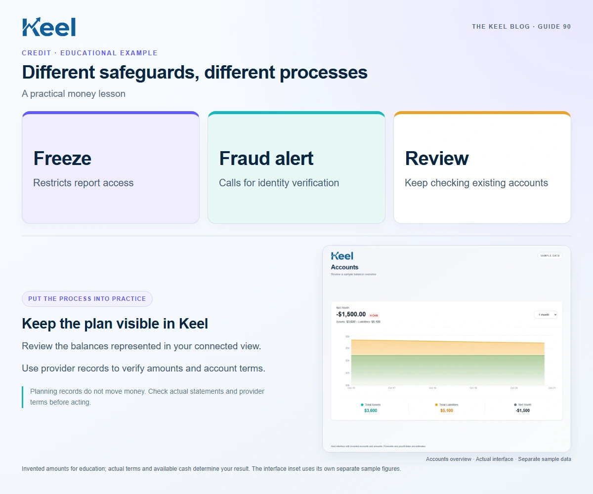 Different safeguards, different processes. Freeze: Restricts report access; Fraud alert: Calls for identity verification; Review: Keep checking existing accounts. Invented educational example.