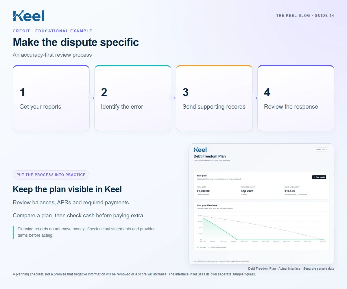 Make the dispute specific: 1 — Get your reports; 2 — Identify the error; 3 — Send supporting records; 4 — Review the response. Educational graphic with sample data.