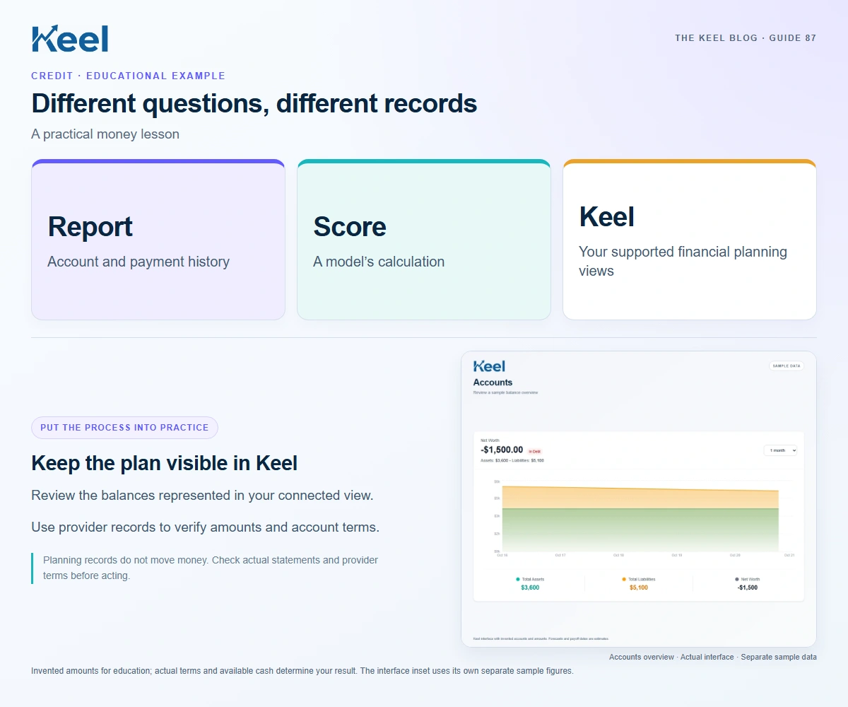 Different questions, different records. Report: Account and payment history; Score: A model’s calculation; Keel: Your supported financial planning views. Invented educational example.