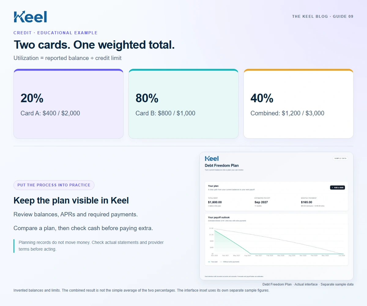 Two cards. One weighted total.: 20% — Card A: $400 / $2,000; 80% — Card B: $800 / $1,000; 40% — Combined: $1,200 / $3,000. Educational graphic with sample data.