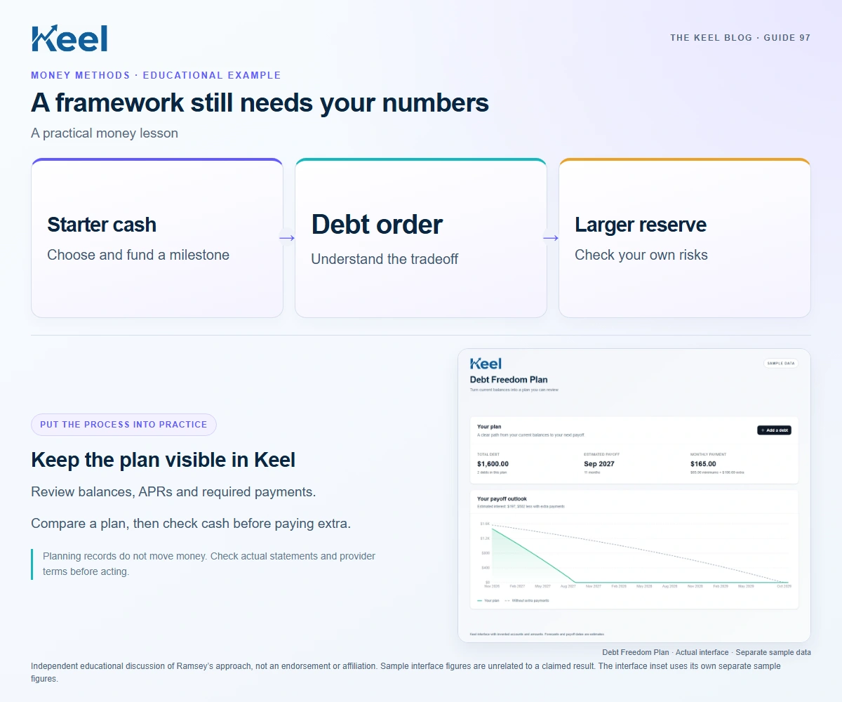 A framework still needs your numbers. Starter cash: Choose and fund a milestone; Debt order: Understand the tradeoff; Larger reserve: Check your own risks. Invented educational example.