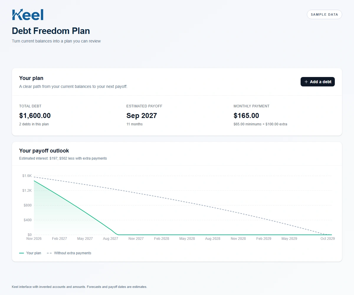 Keel Debt Freedom Plan with $1,600 in sample debt and a payoff chart comparing an extra-payment plan against minimum payments.