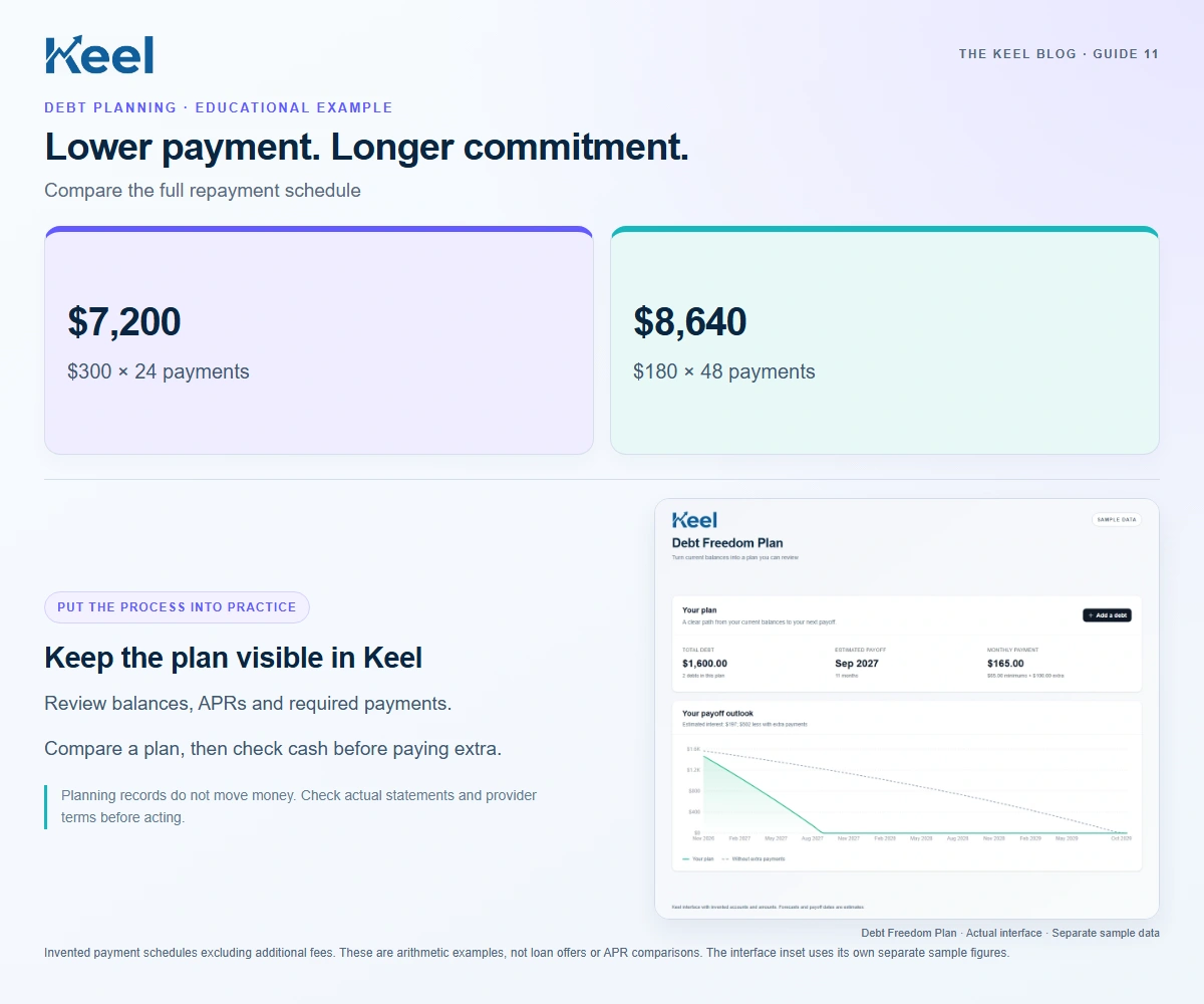 Lower payment. Longer commitment.: $7,200 — $300 × 24 payments; $8,640 — $180 × 48 payments. Educational graphic with sample data.