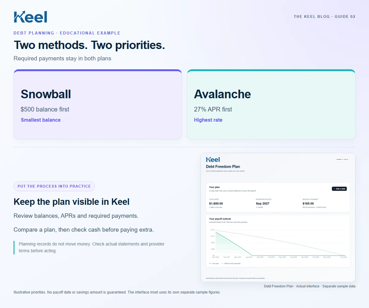 Two methods. Two priorities.: Snowball — $500 balance first — Smallest balance; Avalanche — 27% APR first — Highest rate. Educational graphic with sample data.
