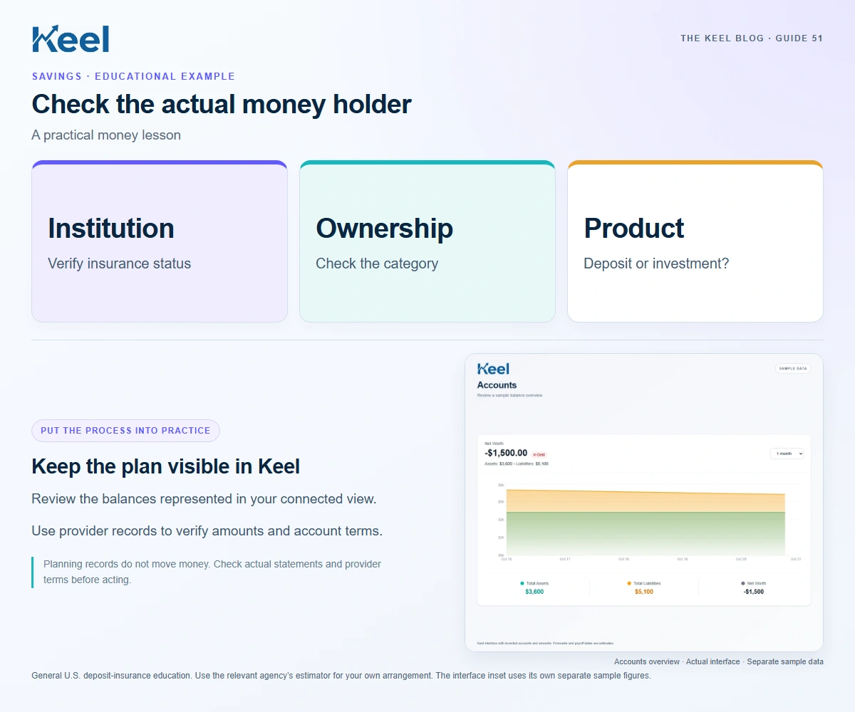 Check the actual money holder. Institution: Verify insurance status; Ownership: Check the category; Product: Deposit or investment?. Invented educational example.