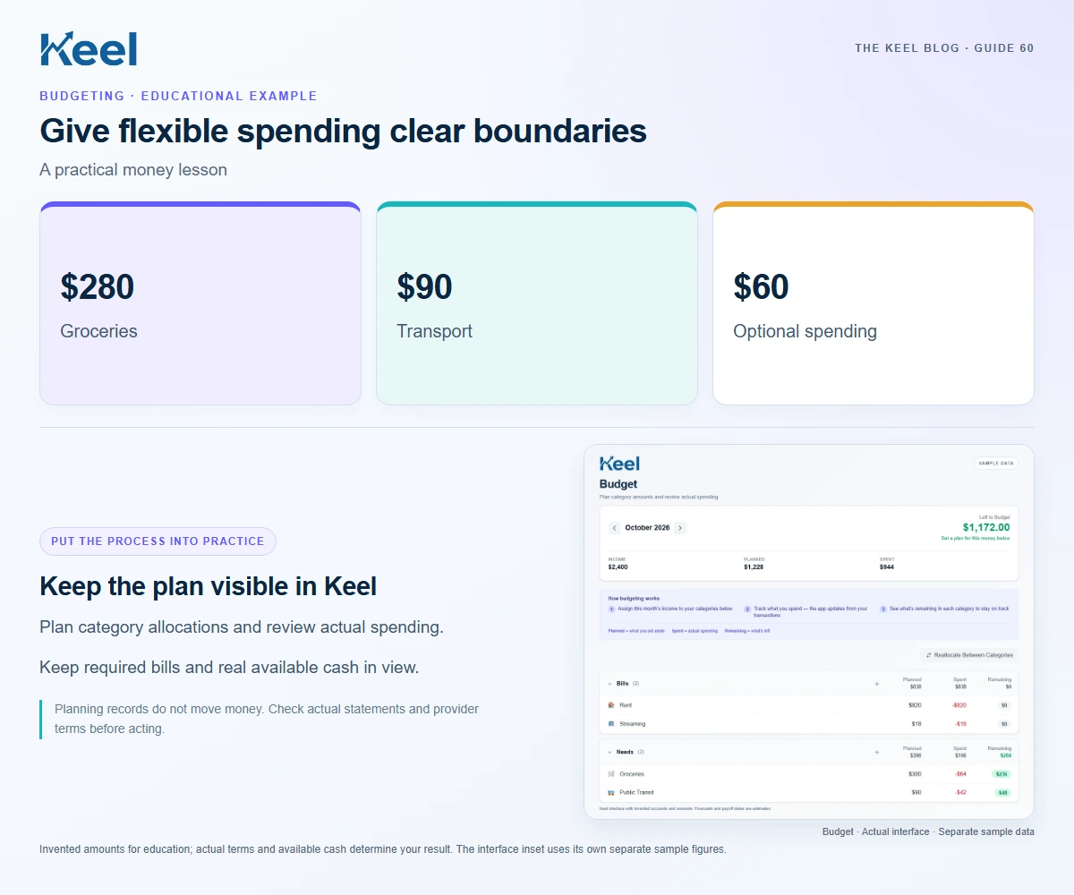 Give flexible spending clear boundaries. $280: Groceries; $90: Transport; $60: Optional spending. Invented educational example.