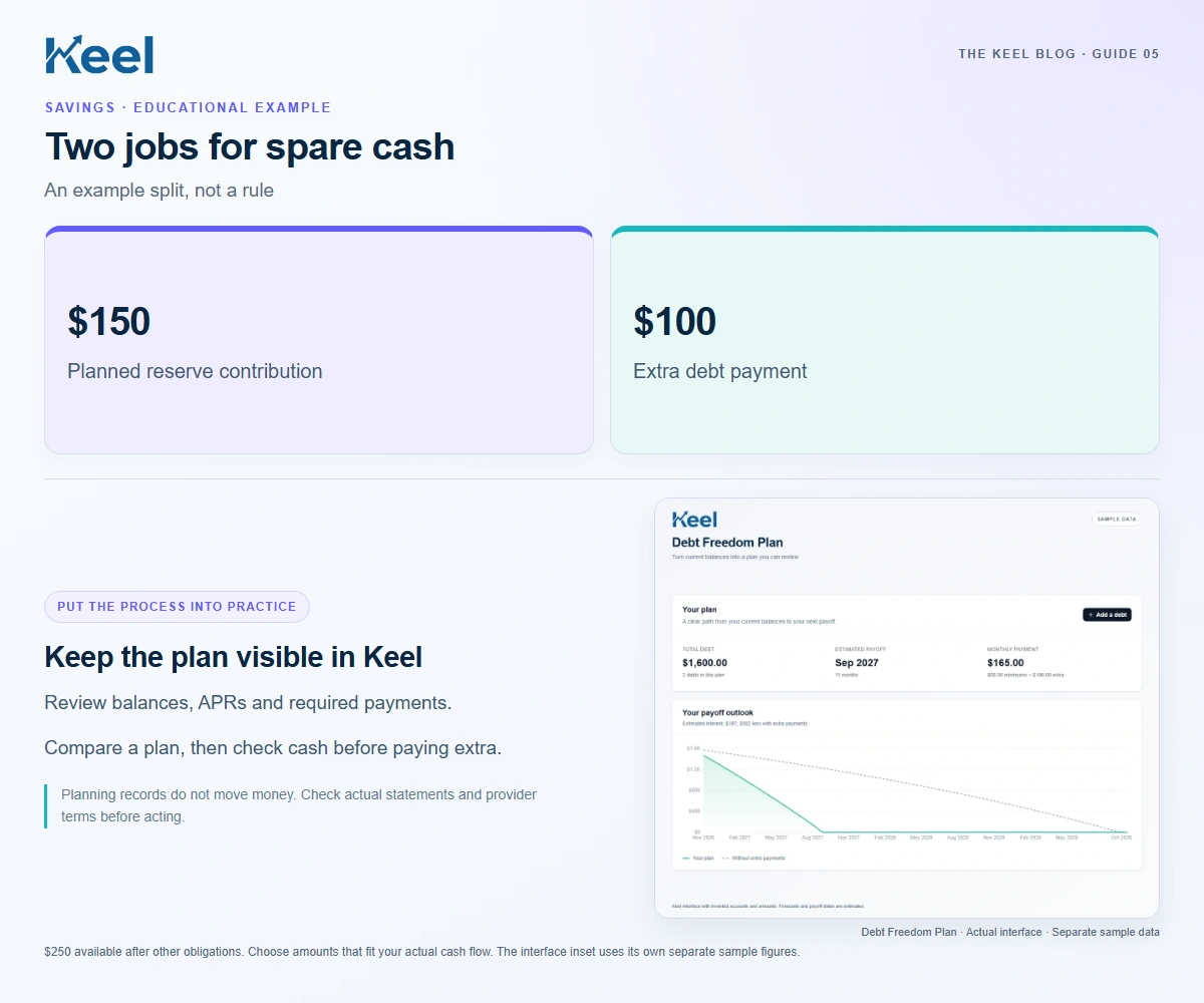 Two jobs for spare cash: $150 — Planned reserve contribution; $100 — Extra debt payment. Educational graphic with sample data.