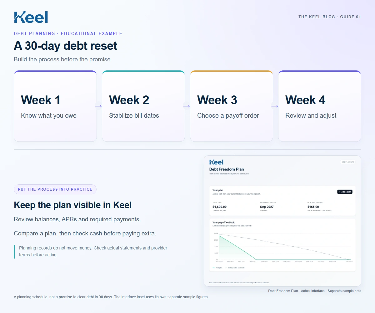 A 30-day debt reset: Week 1 — Know what you owe; Week 2 — Stabilize bill dates; Week 3 — Choose a payoff order; Week 4 — Review and adjust. Educational graphic with sample data.