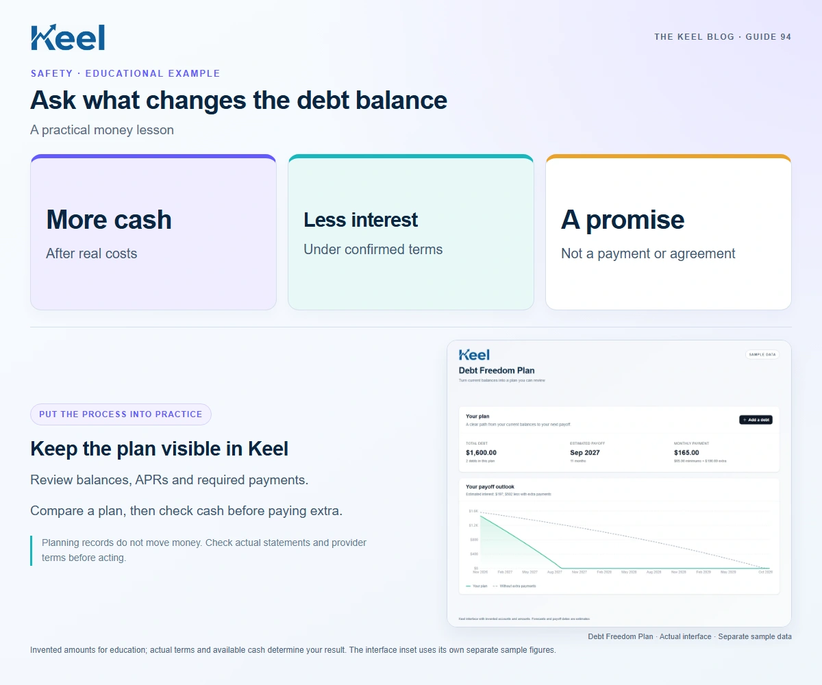 Ask what changes the debt balance. More cash: After real costs; Less interest: Under confirmed terms; A promise: Not a payment or agreement. Invented educational example.