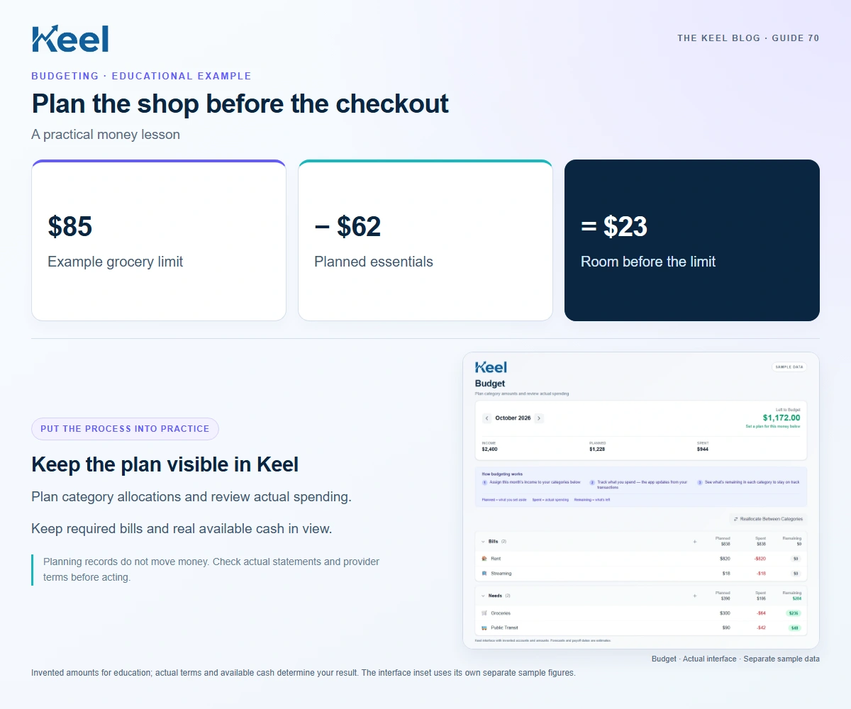 Plan the shop before the checkout. $85: Example grocery limit; − $62: Planned essentials; = $23: Room before the limit. Invented educational example.
