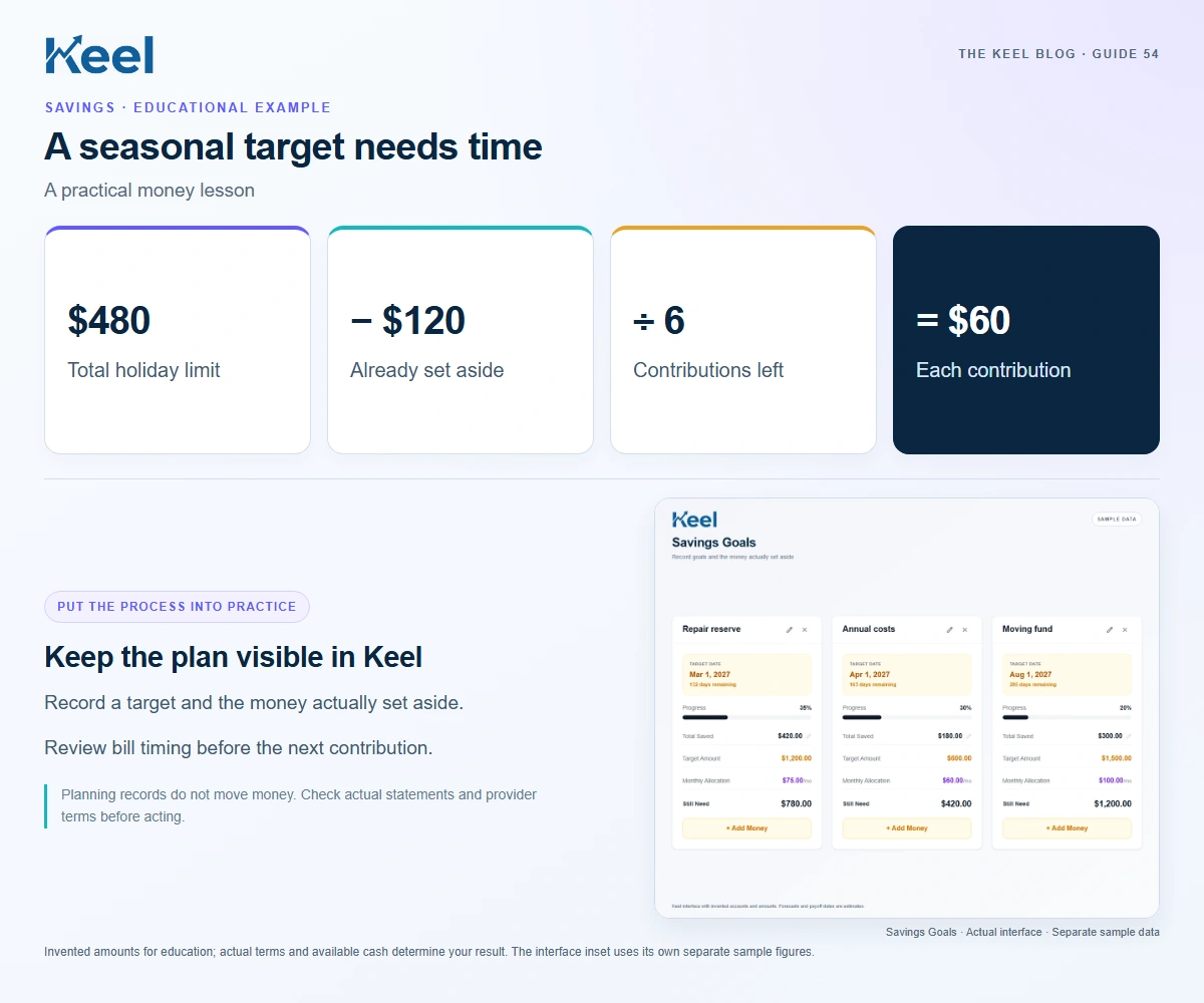 A seasonal target needs time. $480: Total holiday limit; − $120: Already set aside; ÷ 6: Contributions left; = $60: Each contribution. Invented educational example.