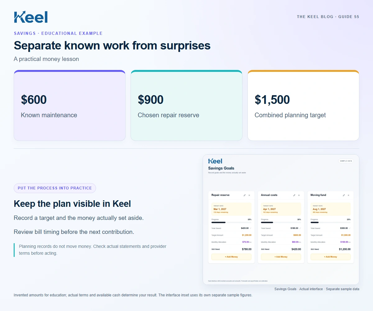 Separate known work from surprises. $600: Known maintenance; $900: Chosen repair reserve; $1,500: Combined planning target. Invented educational example.