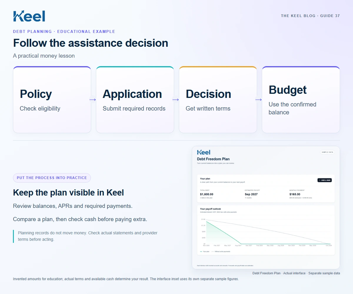 Follow the assistance decision. Policy: Check eligibility; Application: Submit required records; Decision: Get written terms; Budget: Use the confirmed balance. Invented educational example.