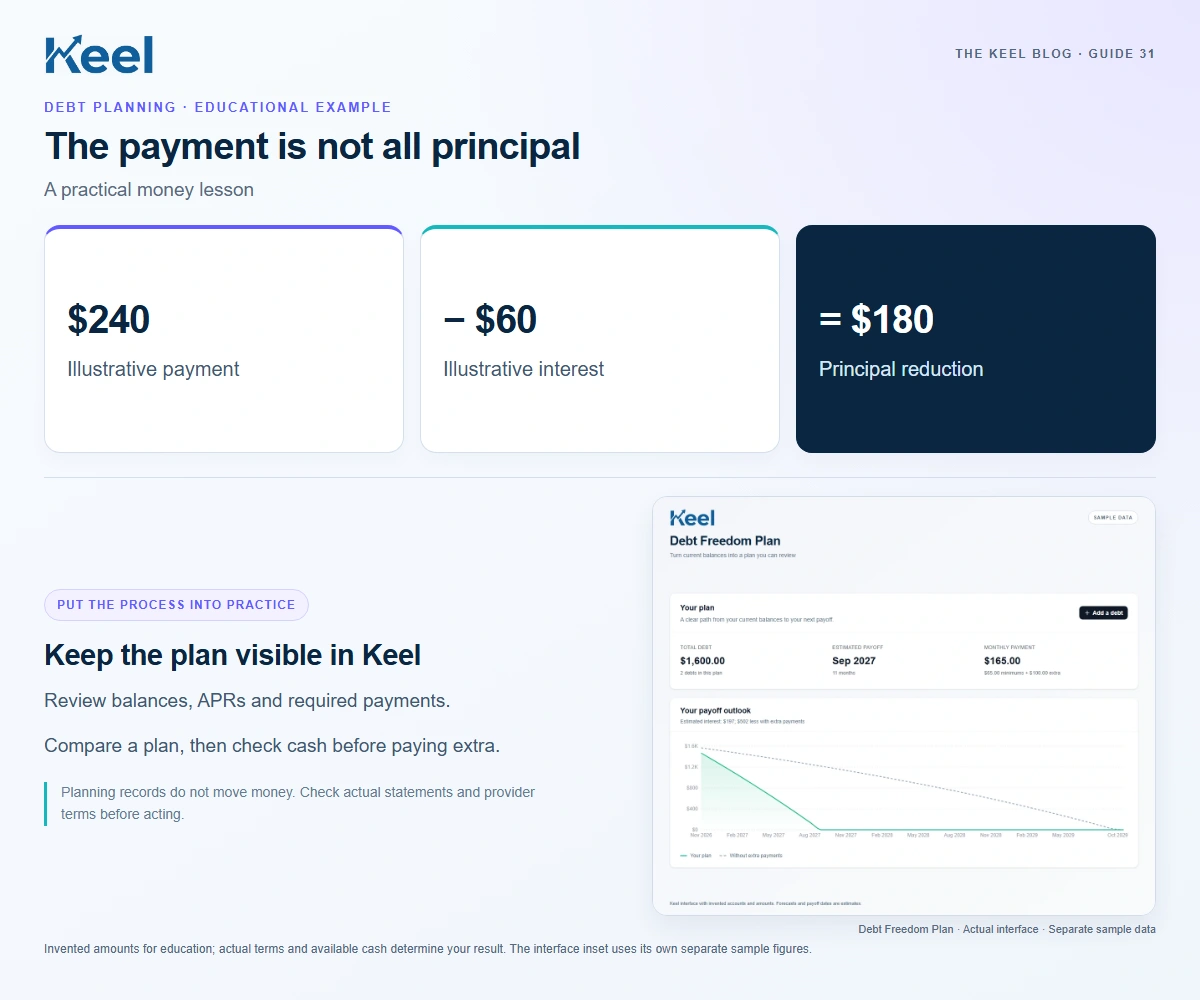 The payment is not all principal. $240: Illustrative payment; − $60: Illustrative interest; = $180: Principal reduction. Invented educational example.