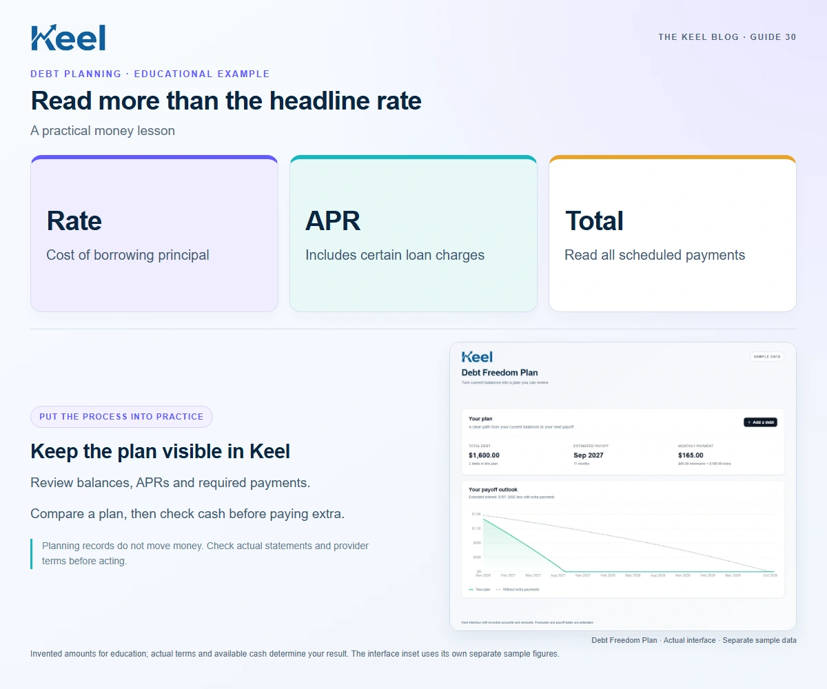 Read more than the headline rate. Rate: Cost of borrowing principal; APR: Includes certain loan charges; Total: Read all scheduled payments. Invented educational example.