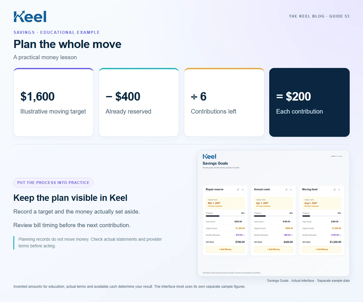 Plan the whole move. $1,600: Illustrative moving target; − $400: Already reserved; ÷ 6: Contributions left; = $200: Each contribution. Invented educational example.