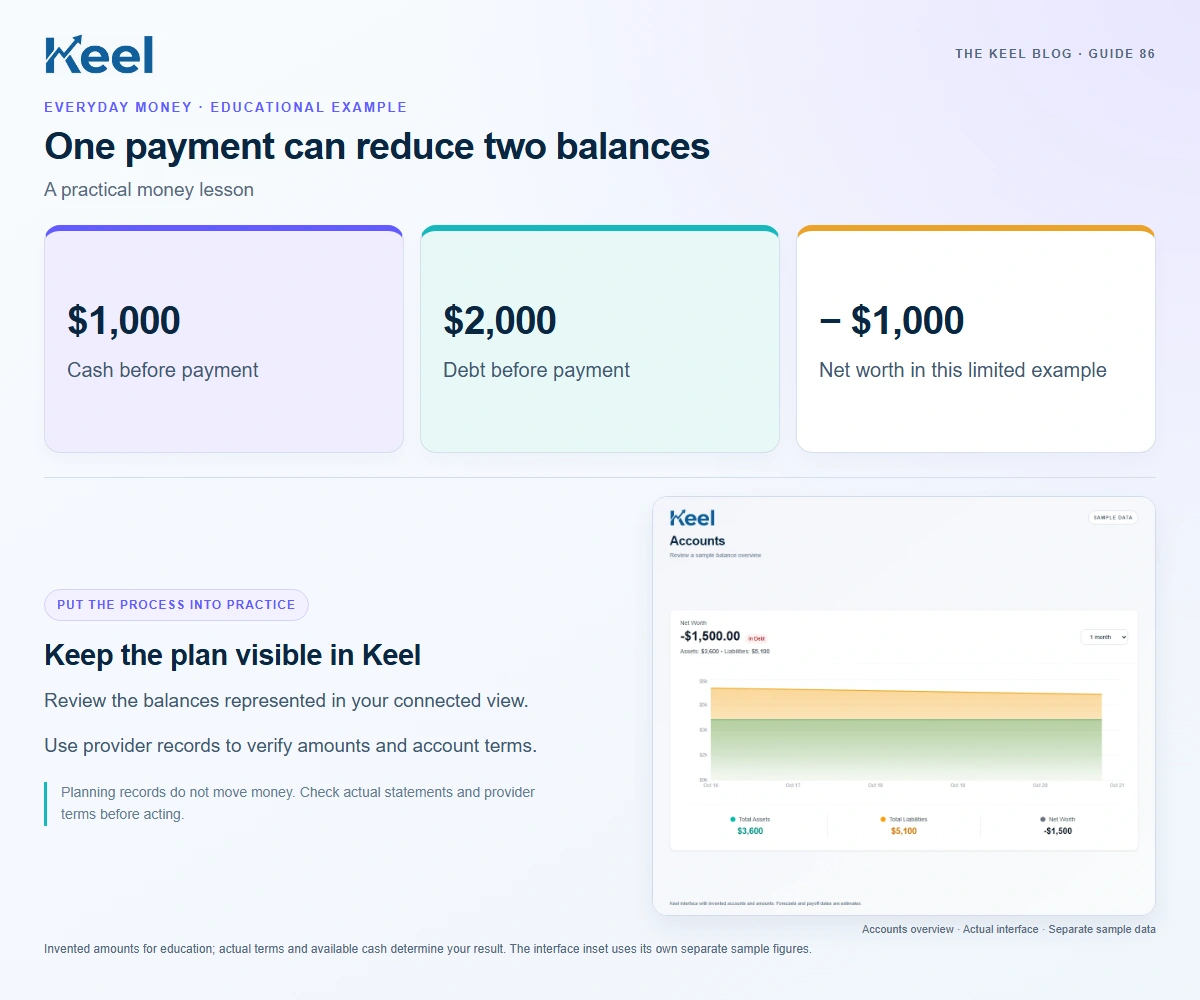 One payment can reduce two balances. $1,000: Cash before payment; $2,000: Debt before payment; − $1,000: Net worth in this limited example. Invented educational example.