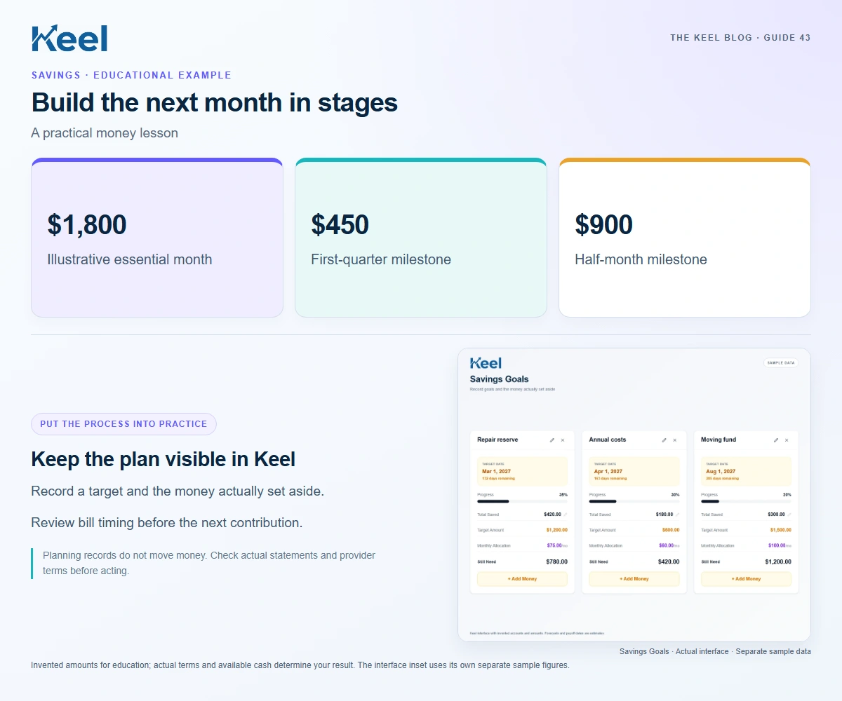Build the next month in stages. $1,800: Illustrative essential month; $450: First-quarter milestone; $900: Half-month milestone. Invented educational example.