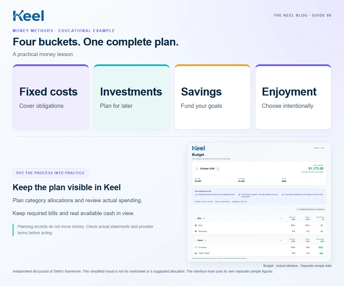 Four buckets. One complete plan.. Fixed costs: Cover obligations; Investments: Plan for later; Savings: Fund your goals; Enjoyment: Choose intentionally. Invented educational example.