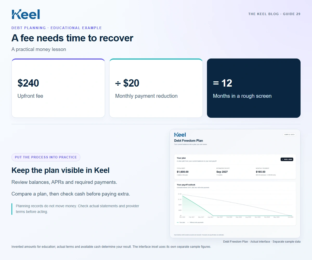 A fee needs time to recover. $240: Upfront fee; ÷ $20: Monthly payment reduction; = 12: Months in a rough screen. Invented educational example.