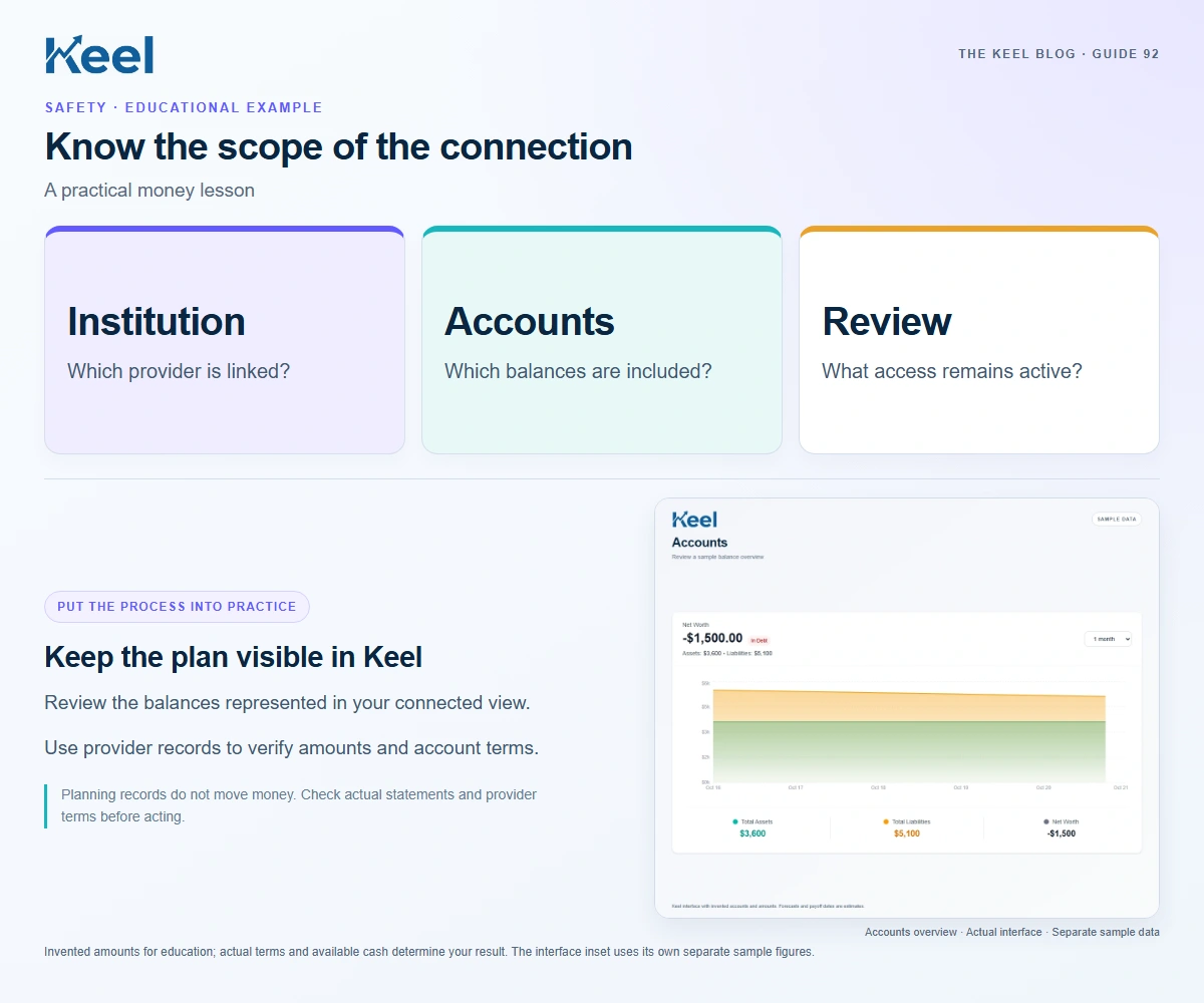Know the scope of the connection. Institution: Which provider is linked?; Accounts: Which balances are included?; Review: What access remains active?. Invented educational example.