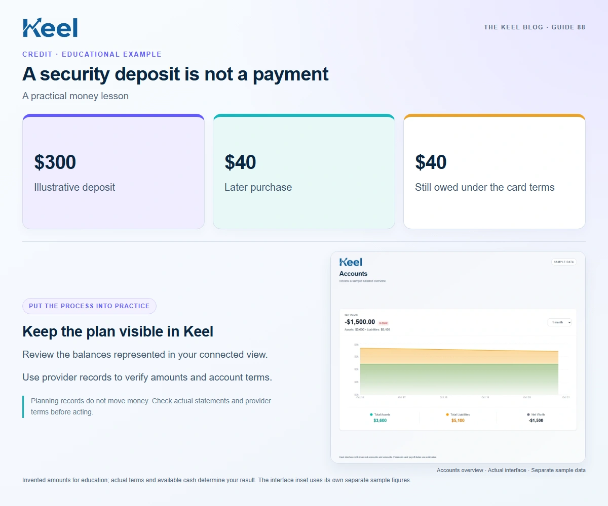 A security deposit is not a payment. $300: Illustrative deposit; $40: Later purchase; $40: Still owed under the card terms. Invented educational example.