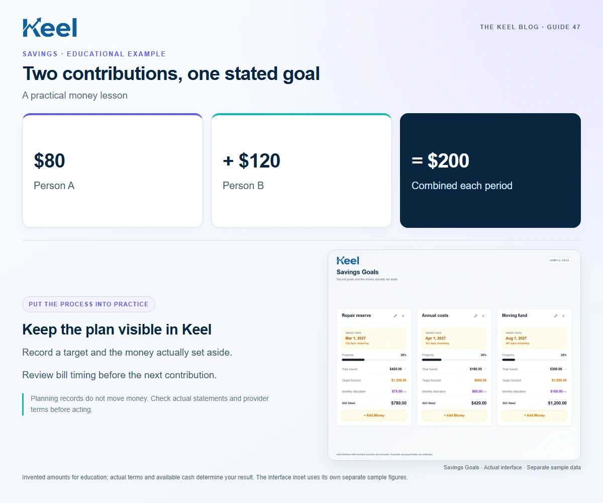 Two contributions, one stated goal. $80: Person A; + $120: Person B; = $200: Combined each period. Invented educational example.